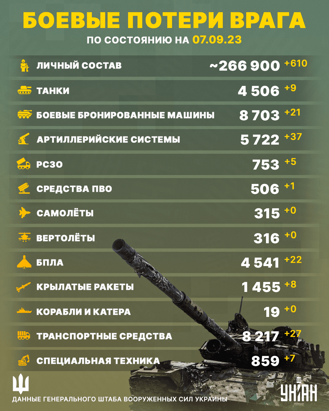 Урожайные сутки: силы обороны мощно обновили потери РФ / инфографика УНИАН Урожайные сутки: силы обороны мощно обновили потери РФ / инфографика УНИАН