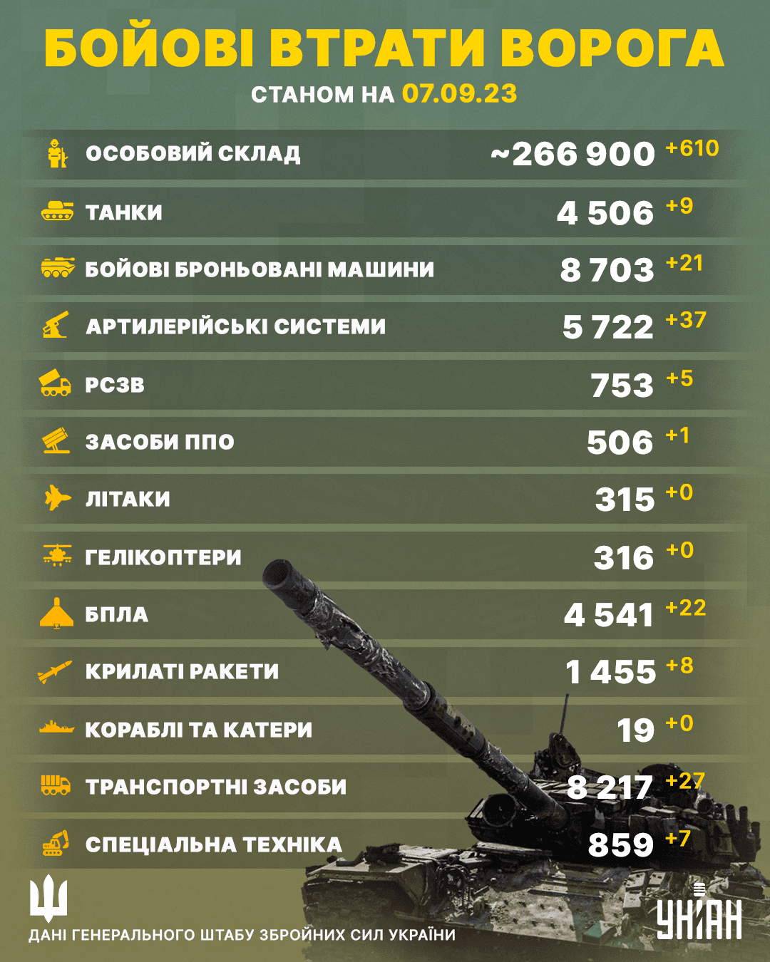 Врожайна доба: Сили оборони потужно оновили втрати РФ / інфографіка УНІАН Врожайна доба: Сили оборони потужно оновили втрати РФ / інфографіка УНІАН
