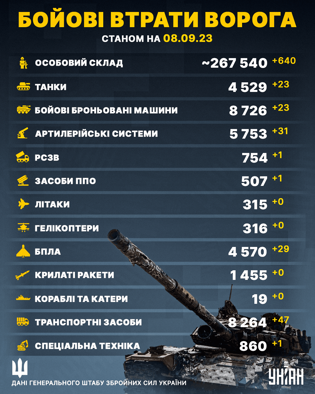 ЗСУ ліквідували сотні окупантів та десятки одиниць техніки: Генштаб розкрив втрати РФ ЗСУ ліквідували сотні окупантів та десятки одиниць техніки: Генштаб розкрив втрати РФ