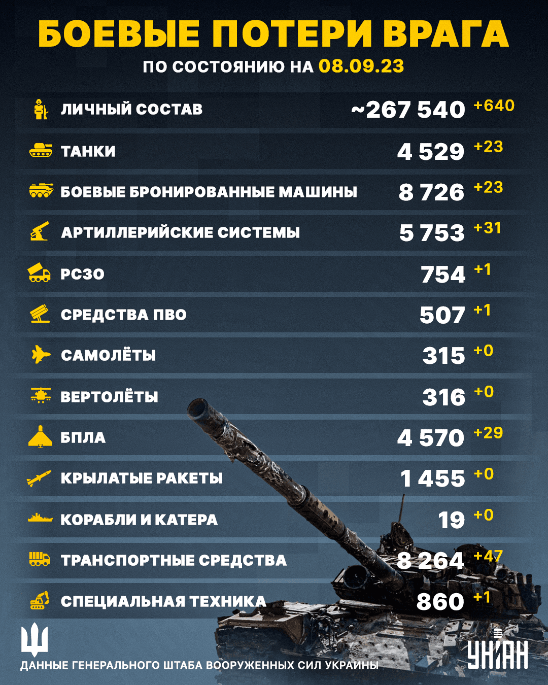 ВСУ ликвидировали сотни оккупантов и десятки единиц техники: Генштаб раскрыл потери РФ ВСУ ликвидировали сотни оккупантов и десятки единиц техники: Генштаб раскрыл потери РФ