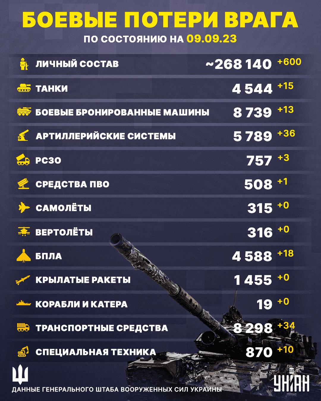 Потери России в Украине 9 сентября / инфографика УНИАН Потери России в Украине 9 сентября / инфографика УНИАН