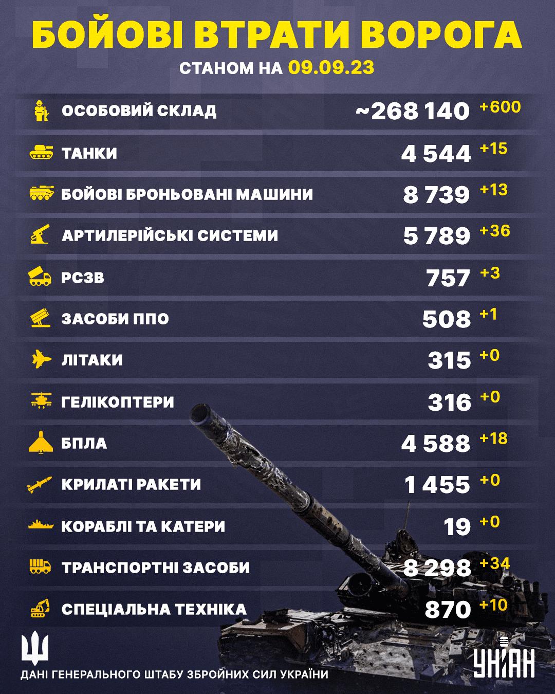 Втрати Росії в Україні 9 вересня / інфографіка УНІАН Втрати Росії в Україні 9 вересня / інфографіка УНІАН
