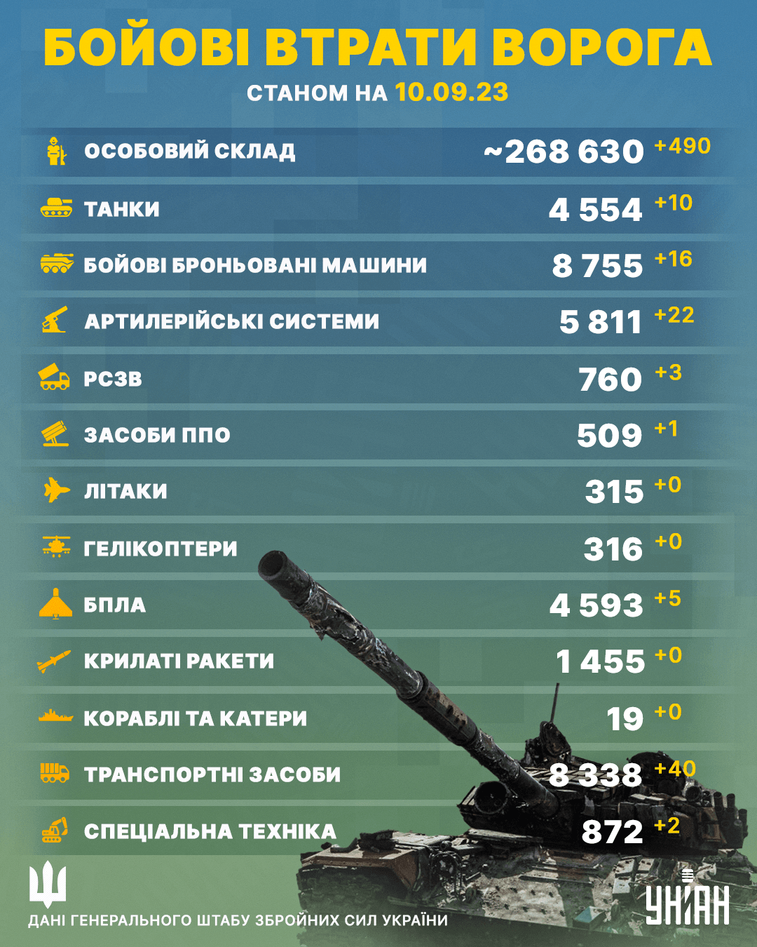 Нові втрати росіян в Україні: квиток до пекла від ЗСУ отримали ще півтисячі окупантів Нові втрати росіян в Україні: квиток до пекла від ЗСУ отримали ще півтисячі окупантів