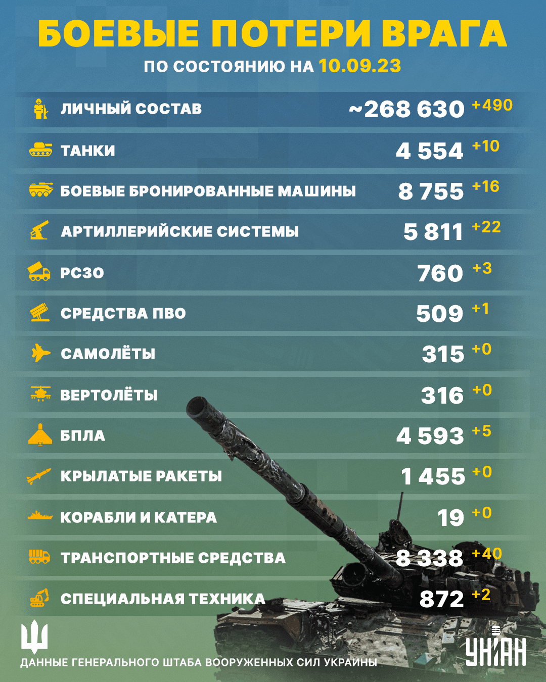 Новые потери россиян в Украине: билет в ад от ВСУ получили еще полтысячи оккупантов Новые потери россиян в Украине: билет в ад от ВСУ получили еще полтысячи оккупантов