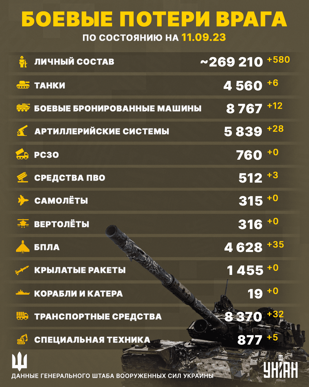 Потери России в войне на 11 сентября / инфографика УНИАН Потери России в войне на 11 сентября / инфографика УНИАН