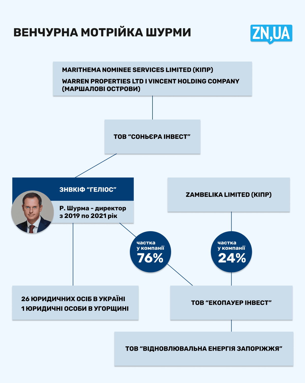 Венчурная матрейка Шурмы / инфорграфика zn.ua Венчурная матрейка Шурмы / инфорграфика zn.ua