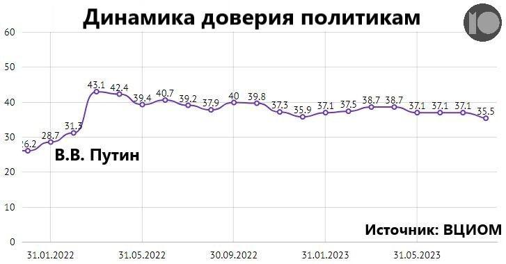 Путін заплатив за ліквідацію Пригожина падінням рейтингу / фото t.me/mozhemobyasnit Путін заплатив за ліквідацію Пригожина падінням рейтингу / фото t.me/mozhemobyasnit