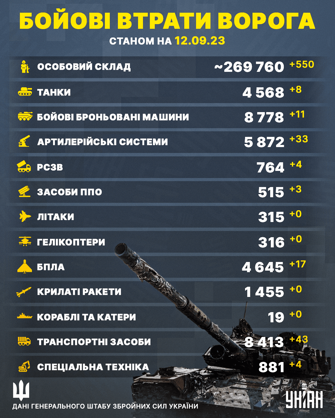 Втрати окупантів станом на 12 вересня / Інфографіка УНІАН Втрати окупантів станом на 12 вересня / Інфографіка УНІАН
