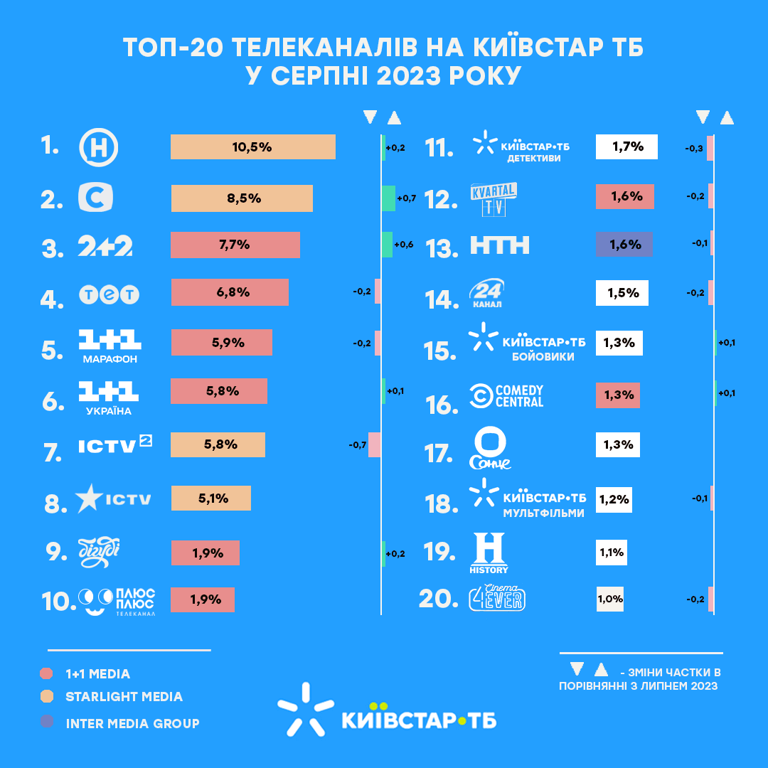 Аналітика від Київстар ТБ: які канали стали лідерами телеперегляду у серпні 2023 року Аналітика від Київстар ТБ: які канали стали лідерами телеперегляду у серпні 2023 року
