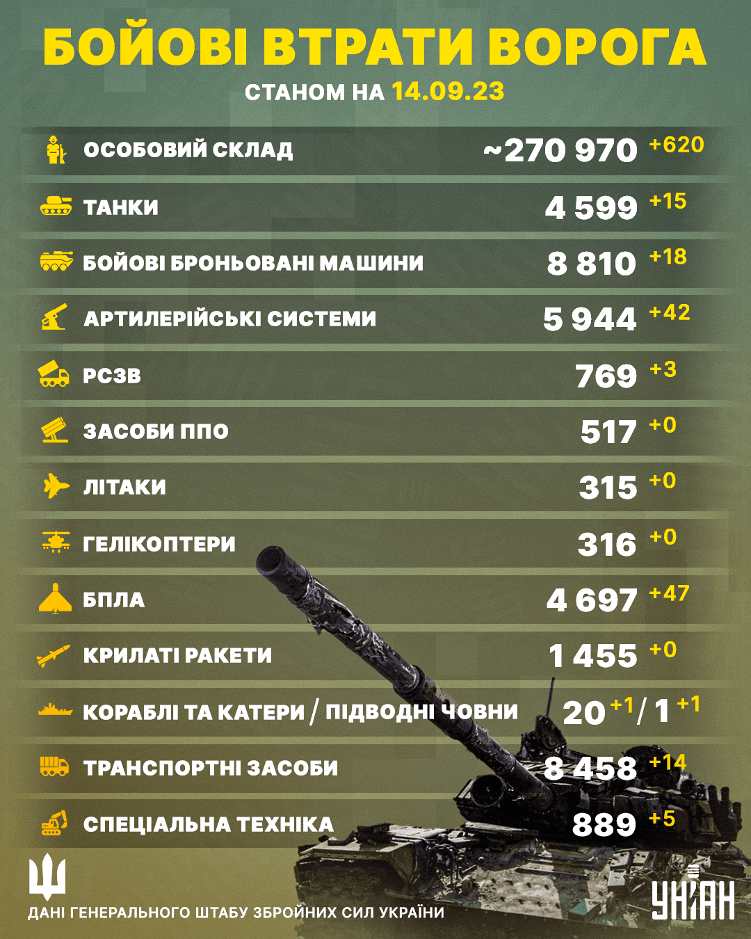 Втрати Росії в Україні станом на 14 вересня 2023 року / інфографіка УНІАН Втрати Росії в Україні станом на 14 вересня 2023 року / інфографіка УНІАН