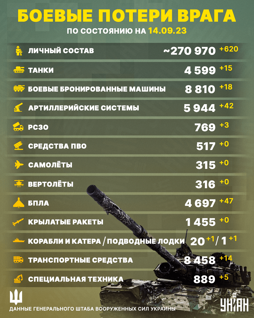 Потери России в Украине по состоянию на 14 сентября 2023 года / инфографика УНИАН Потери России в Украине по состоянию на 14 сентября 2023 года / инфографика УНИАН