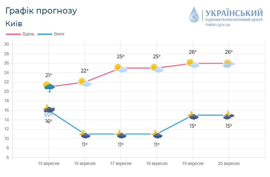Температура в столице будет постепенно повышаться / фото Укргидрометцентр Температура в столице будет постепенно повышаться / фото Укргидрометцентр