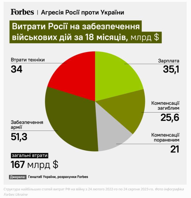 Інфографіка forbes.ua Інфографіка forbes.ua