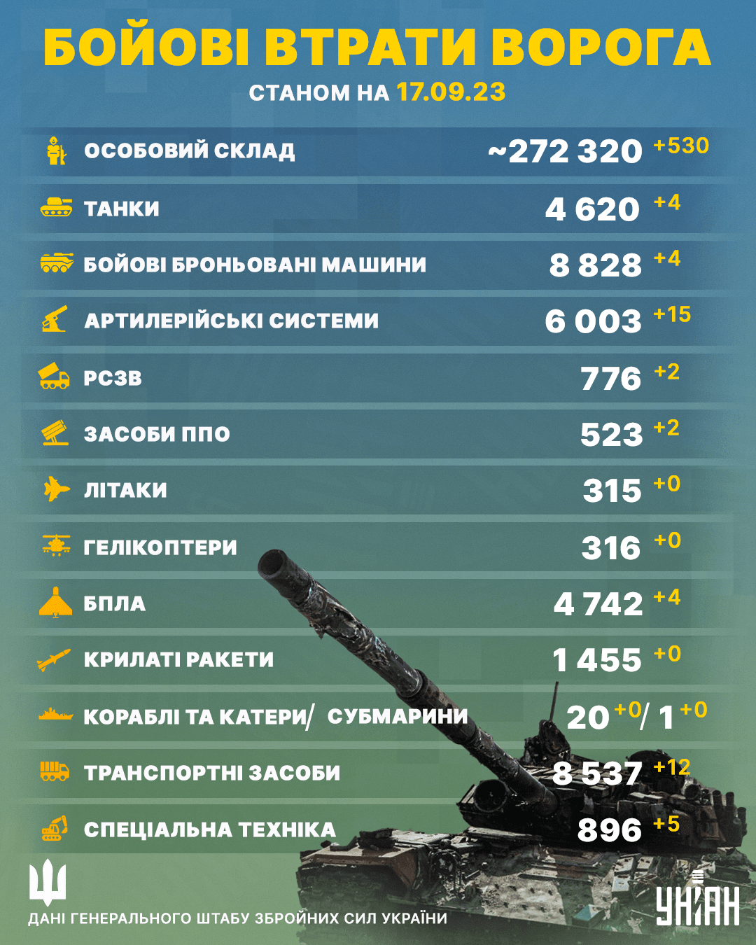 Втрати ворога станом на 17 вересня / Інфографіка УНІАН Втрати ворога станом на 17 вересня / Інфографіка УНІАН