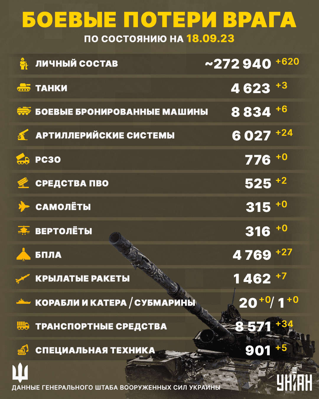 Общие потери России в Украине по состоянию на 18 августа 2023 года / коллаж УНИАН Общие потери России в Украине по состоянию на 18 августа 2023 года / коллаж УНИАН