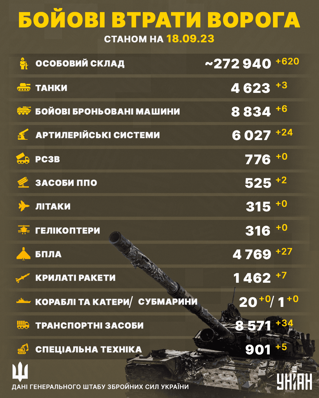 Загальні втрати Росії в Україні станом на 18 серпня 2023 року / колаж УНІАН Загальні втрати Росії в Україні станом на 18 серпня 2023 року / колаж УНІАН