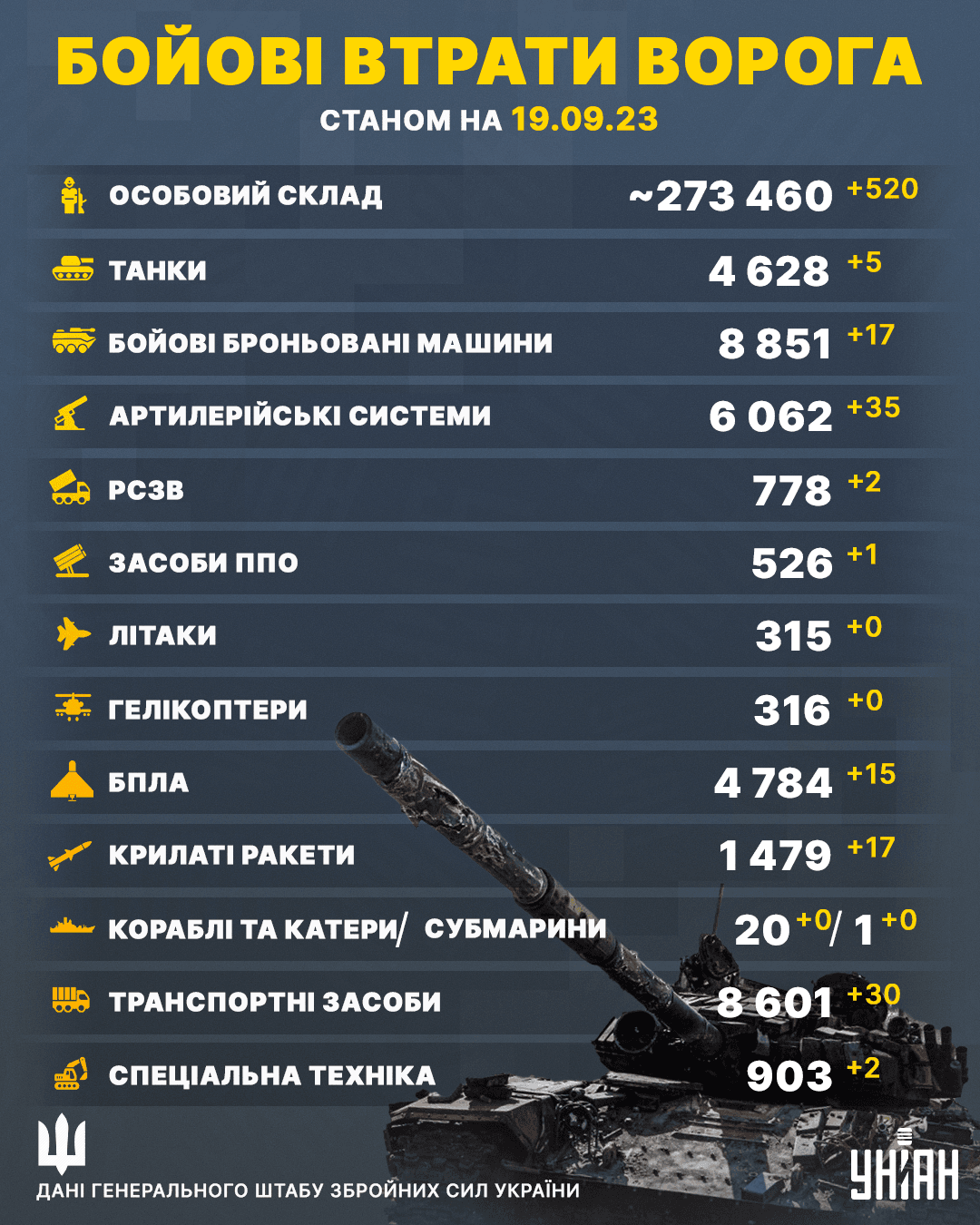 Загальні втрати Росії в Україні станом на 19 вересня 2023 року / колаж УНІАН Загальні втрати Росії в Україні станом на 19 вересня 2023 року / колаж УНІАН