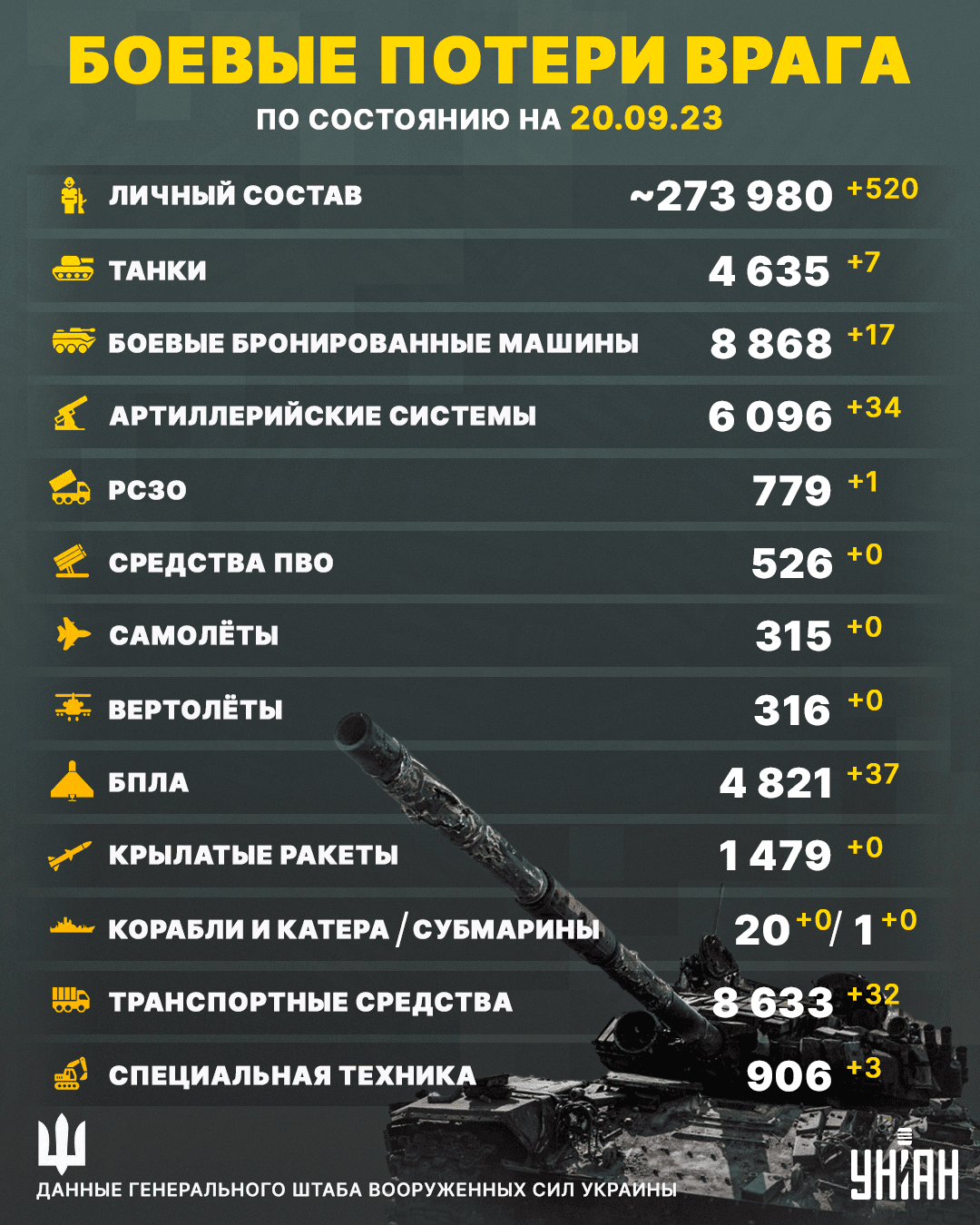 ВСУ отправили на концерт Кобзона еще более 500 'фанатов': Генштаб обновил потери РФ ВСУ отправили на концерт Кобзона еще более 500 'фанатов': Генштаб обновил потери РФ