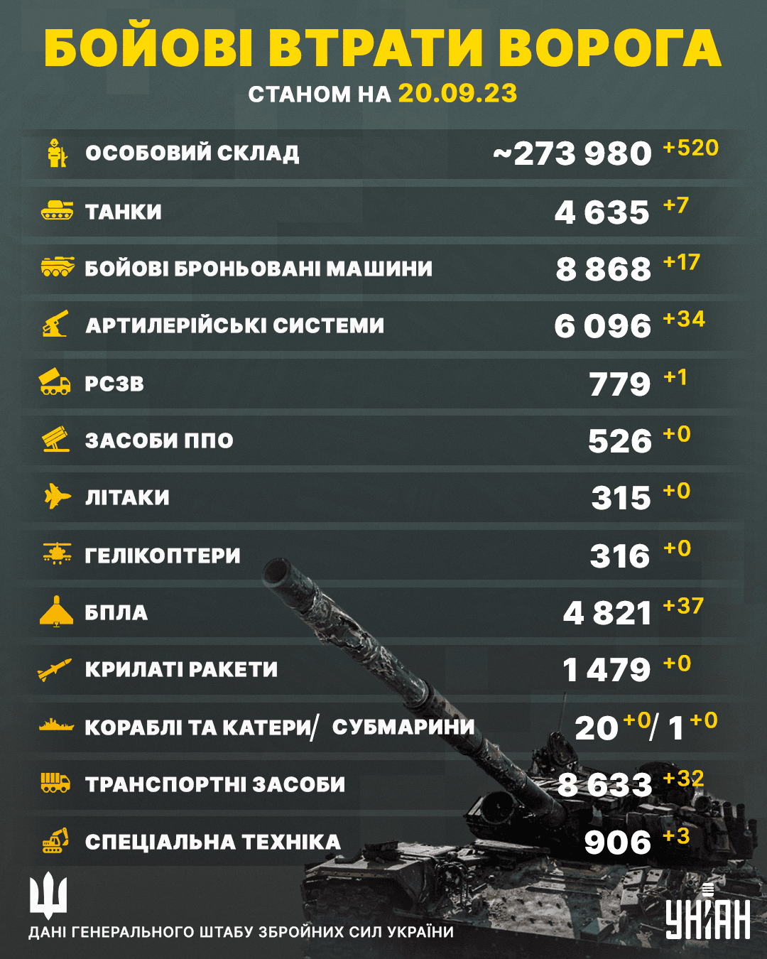 Загальні бойові втрати Росії у війні проти України станом на 20 вересня 2023 року / колаж УНІАН Загальні бойові втрати Росії у війні проти України станом на 20 вересня 2023 року / колаж УНІАН