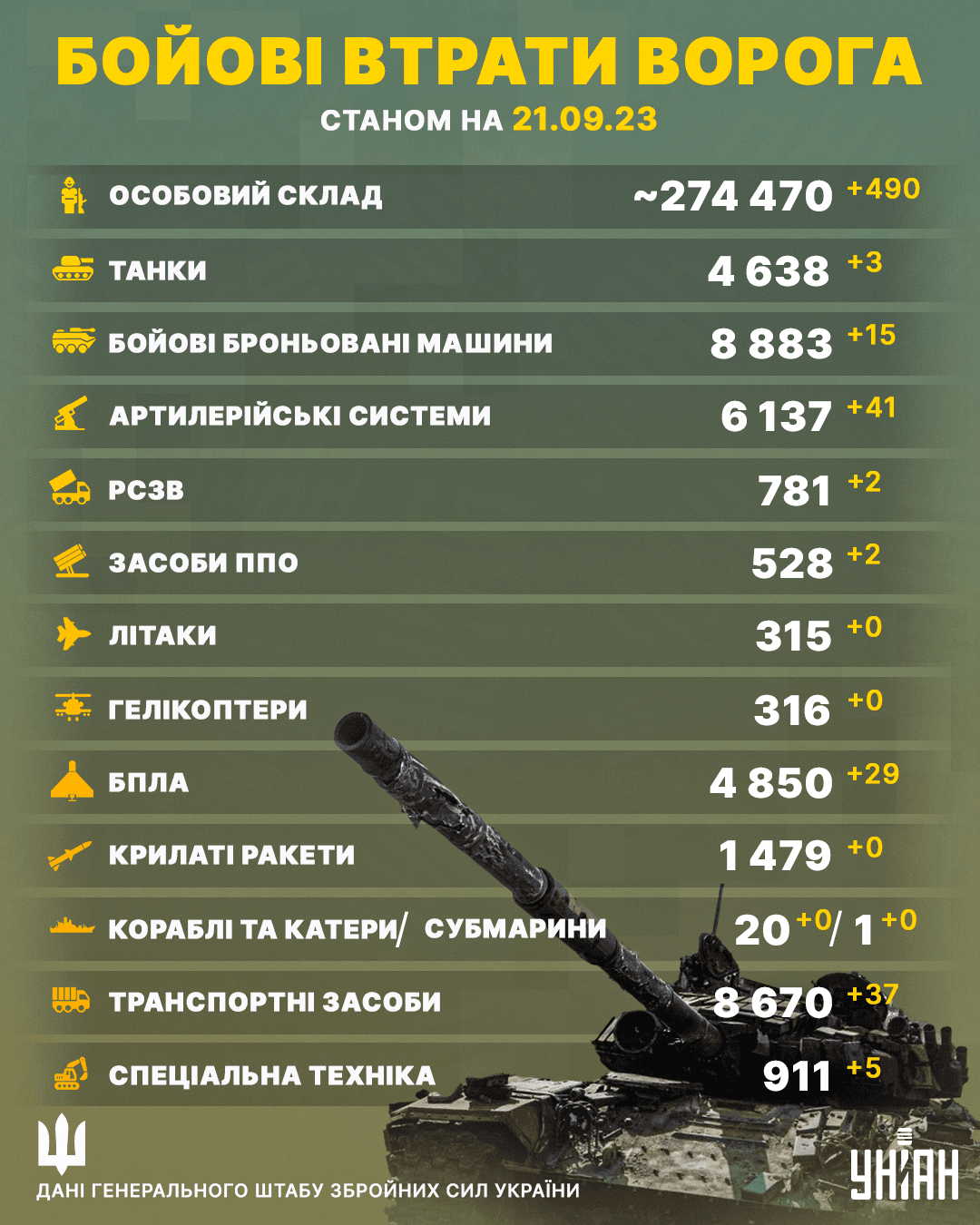 Українські захисники розклали по пакетах ще 500 окупантів (інфографіка) Українські захисники розклали по пакетах ще 500 окупантів (інфографіка)