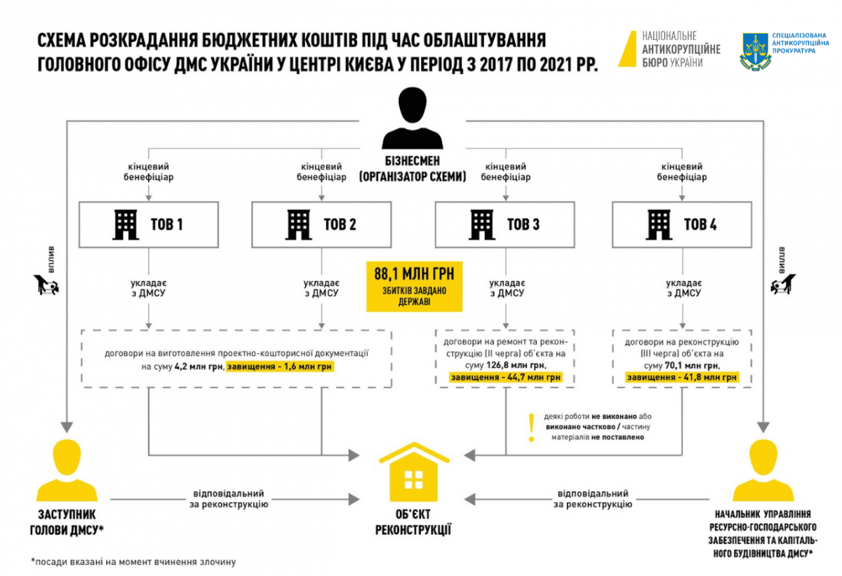 На реконструкції будівлі в Києві "нагріли" майже 90 мільйонів гривень, причетний росіянин / зображення НАБУ