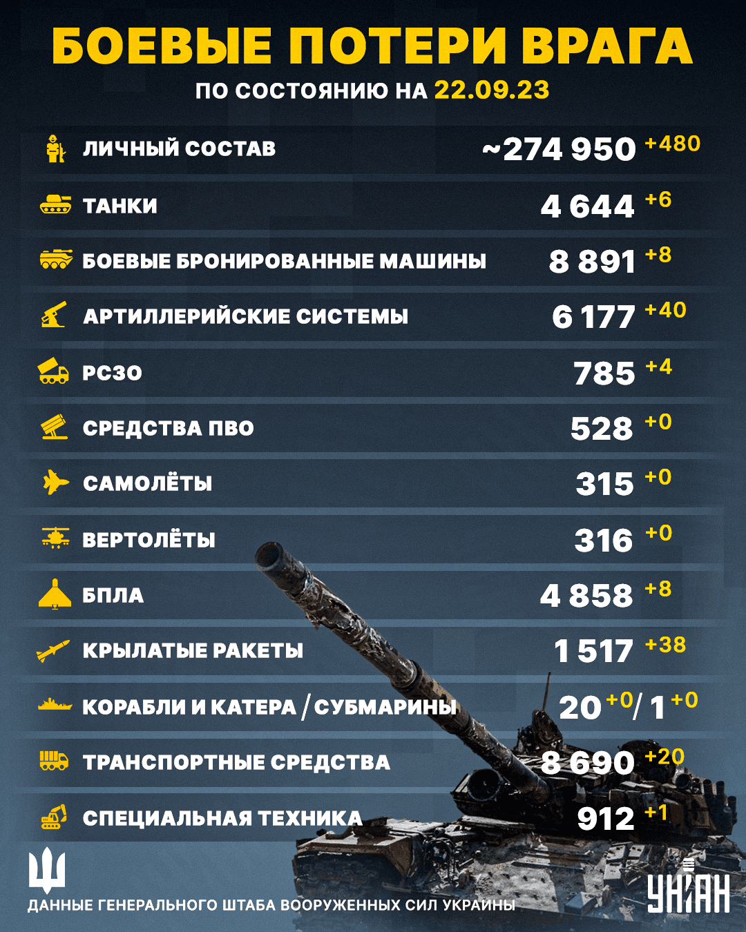 ВСУ уничтожили в Украине еще 480 окупантов по состоянию на утро 22 сентября / инфографика УНИАН ВСУ уничтожили в Украине еще 480 окупантов по состоянию на утро 22 сентября / инфографика УНИАН