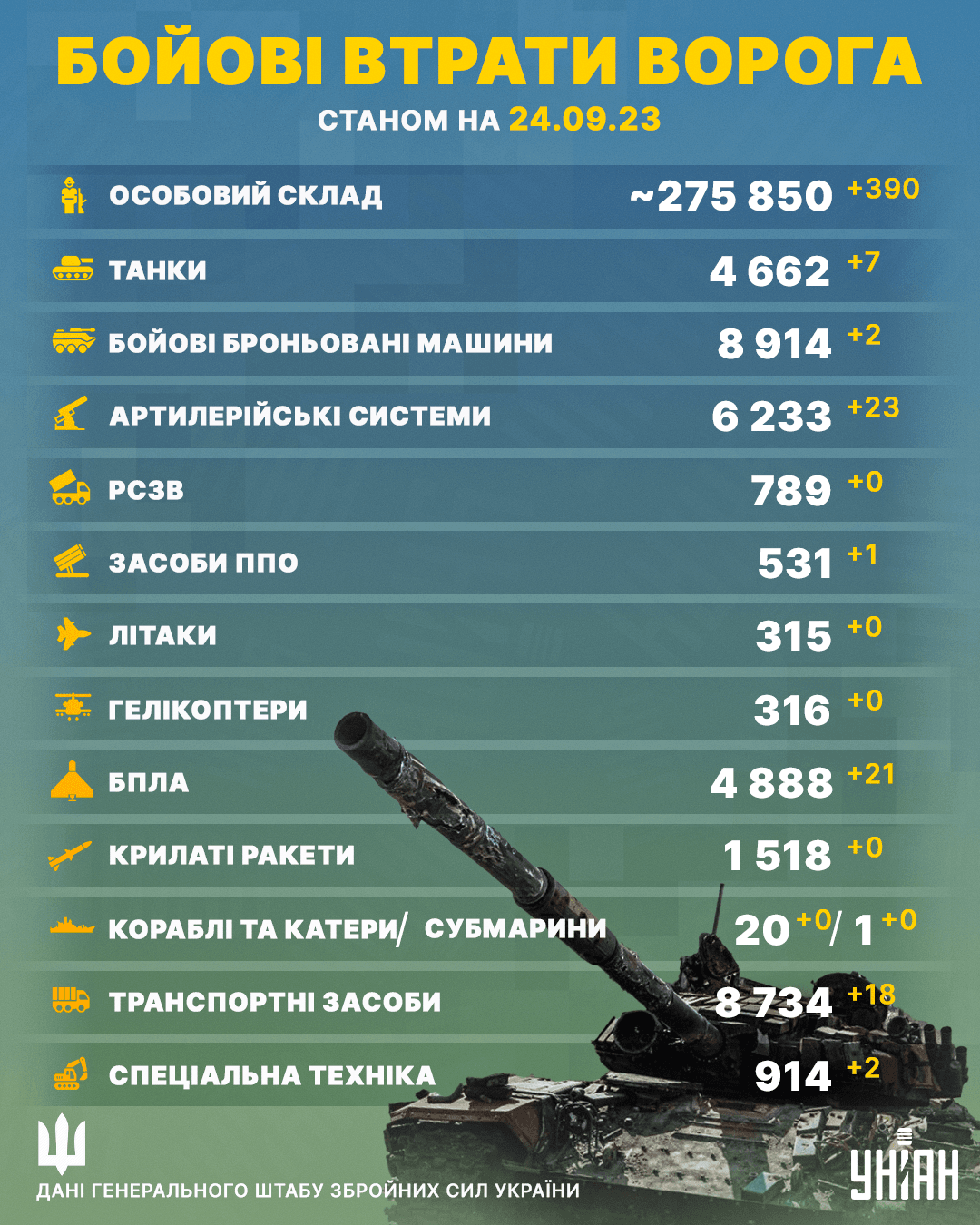 Нові втрати ворога: майже 400 окупантів повернуться додому у чорних пакетах Нові втрати ворога: майже 400 окупантів повернуться додому у чорних пакетах