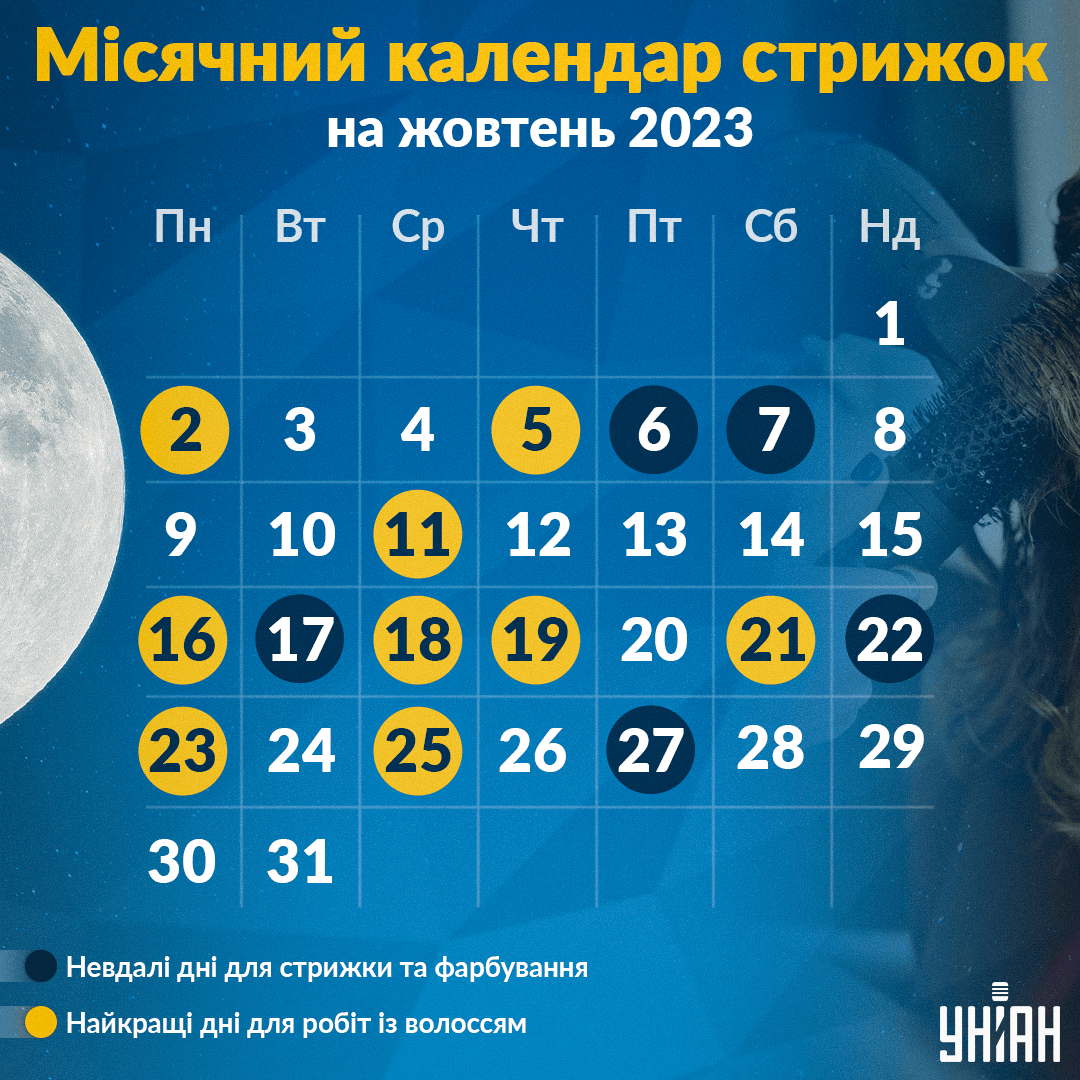 Коли краще стригти волосся жовтні 2023 / картинка УНІАН Коли краще стригти волосся жовтні 2023 / картинка УНІАН