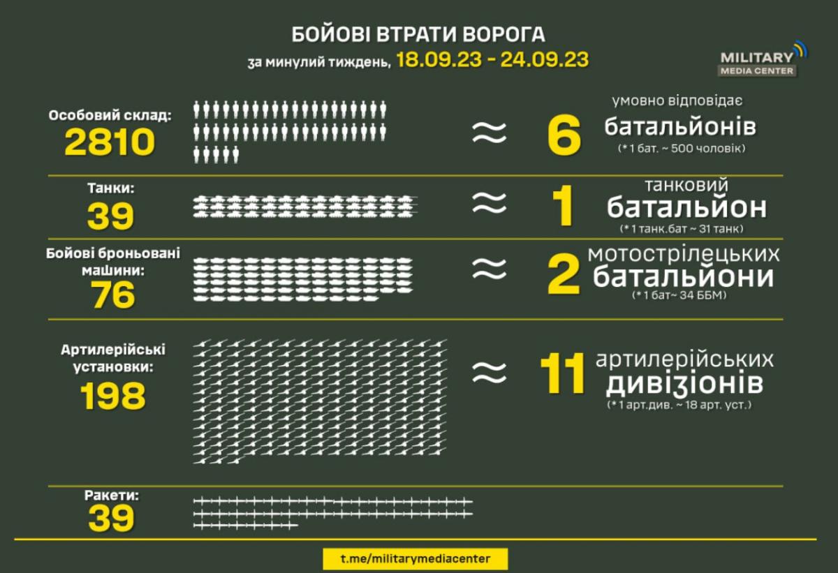 За прошедшую неделю уничтожено 2,8 тысяч оккупантов / фото t.me/militarymediacenter За прошедшую неделю уничтожено 2,8 тысяч оккупантов / фото t.me/militarymediacenter