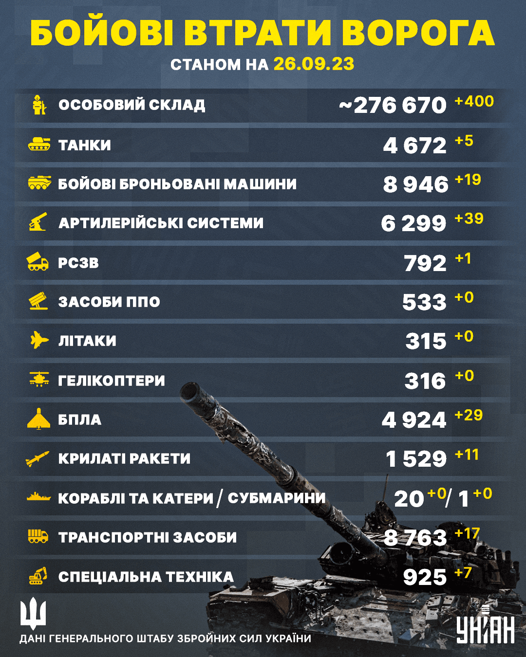 Збито 26 'Шахедів', знищено 400 загарбників: підсумки воєнної доби в Україні Збито 26 'Шахедів', знищено 400 загарбників: підсумки воєнної доби в Україні