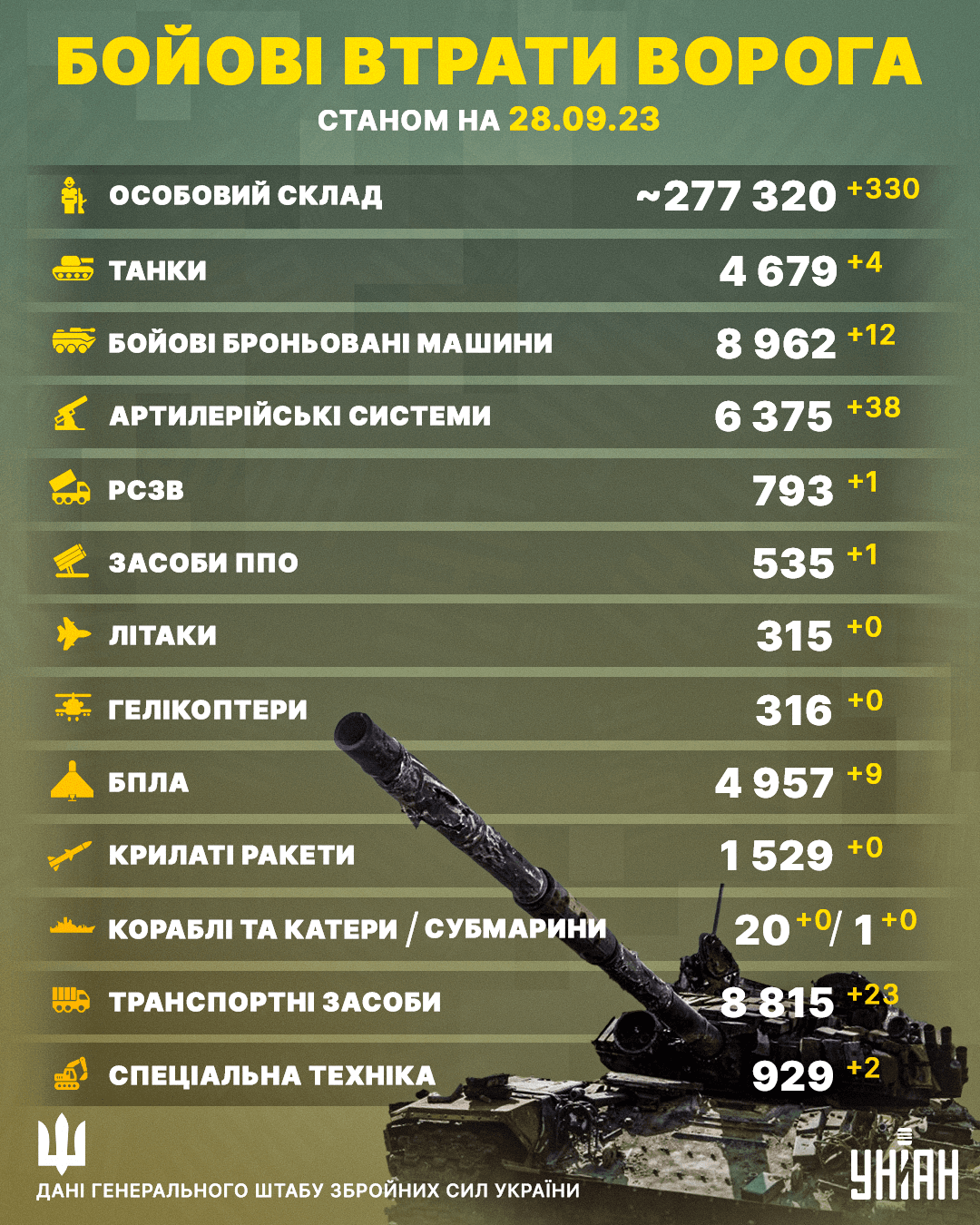 В Україні знищили ще сотні ворогів / інфографіка УНІАН В Україні знищили ще сотні ворогів / інфографіка УНІАН