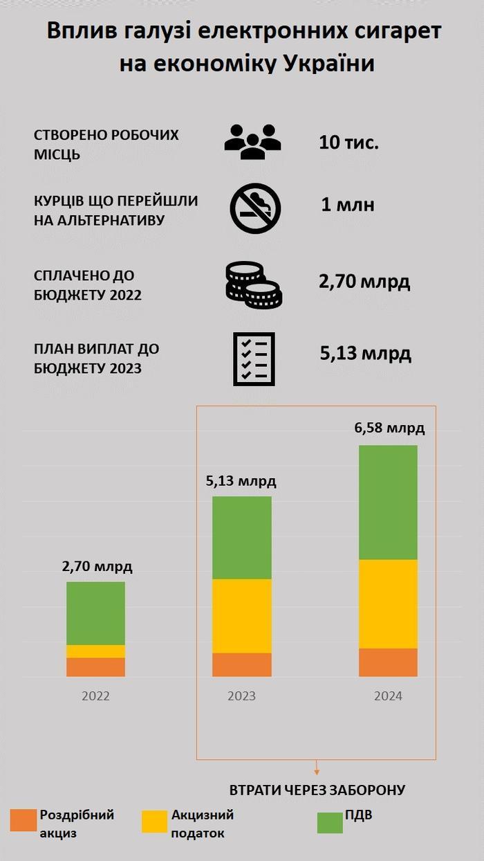 Державний бюджет втратив 5 мільярдів гривень через заборону ароматизованих електронних сигарет Державний бюджет втратив 5 мільярдів гривень через заборону ароматизованих електронних сигарет