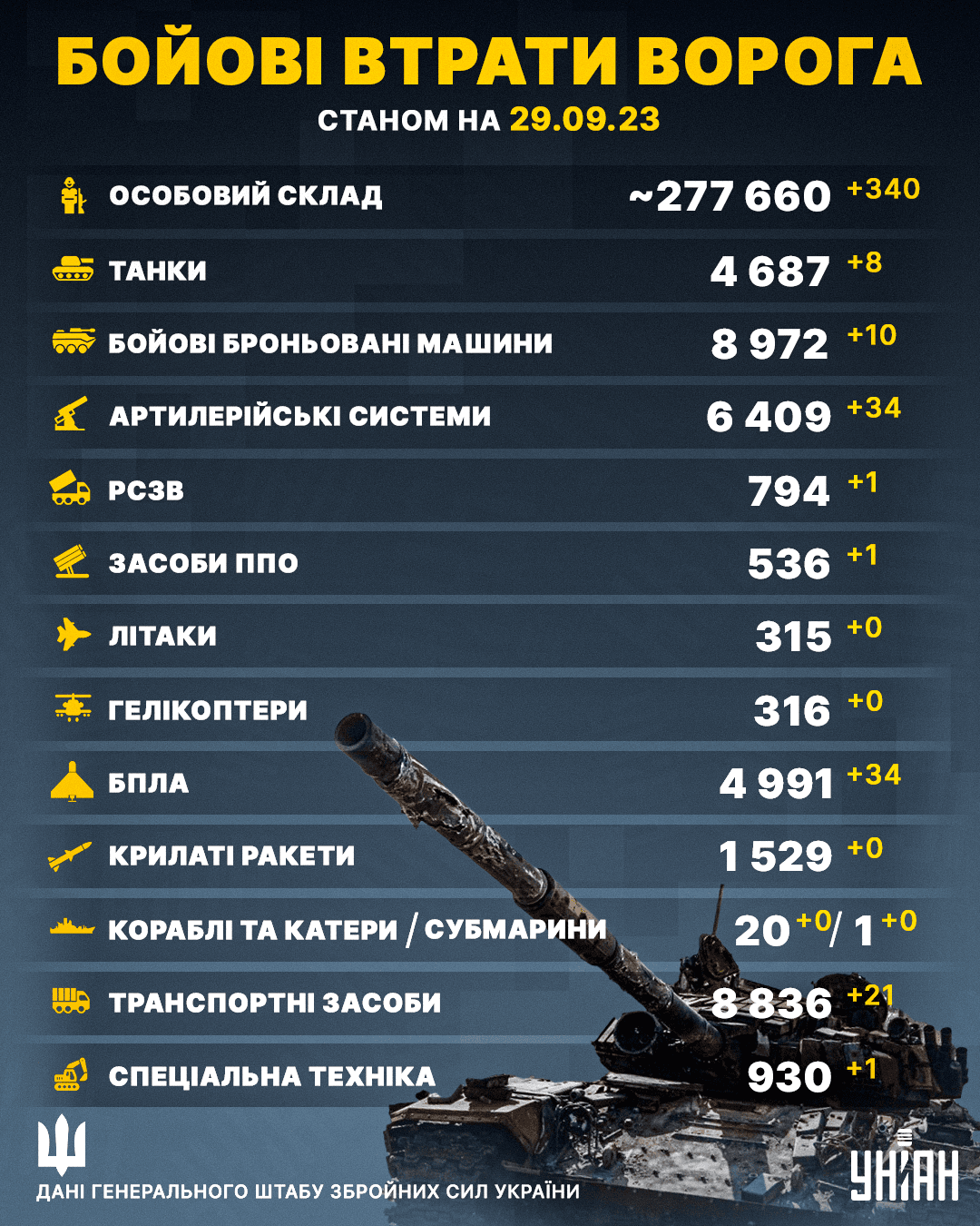 Втрати Росії в Україні станом на 29 вересня 2023 року / інфографіка УНІАН Втрати Росії в Україні станом на 29 вересня 2023 року / інфографіка УНІАН