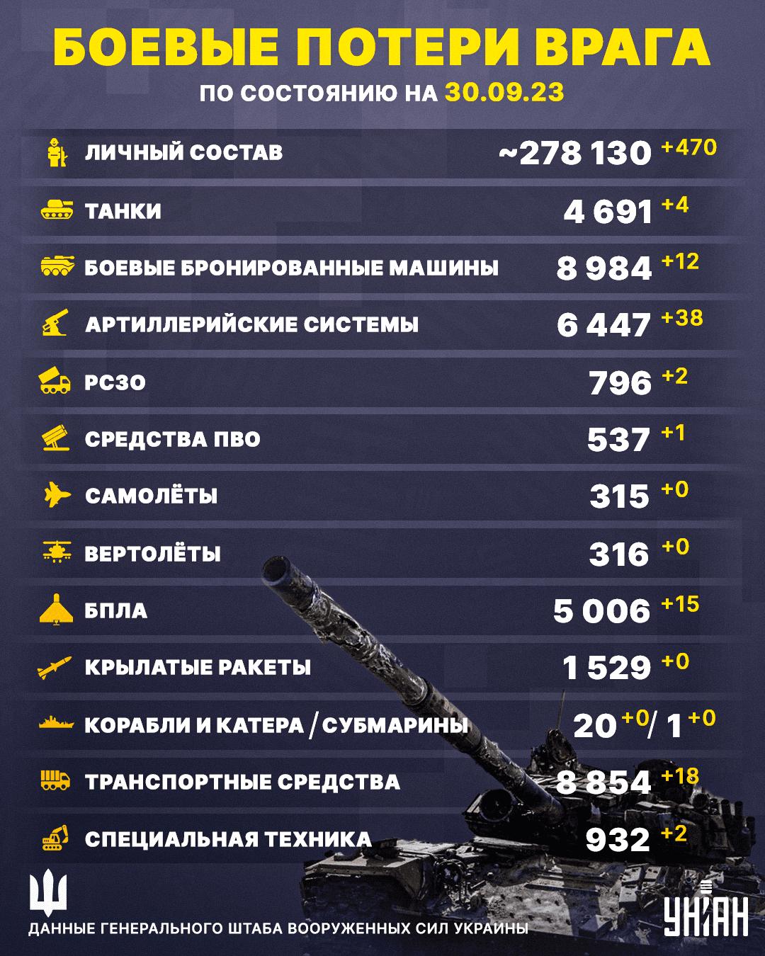 Потери России в Украине по состоянию на 30 сентября 2023 / инфографика УНИАН Потери России в Украине по состоянию на 30 сентября 2023 / инфографика УНИАН