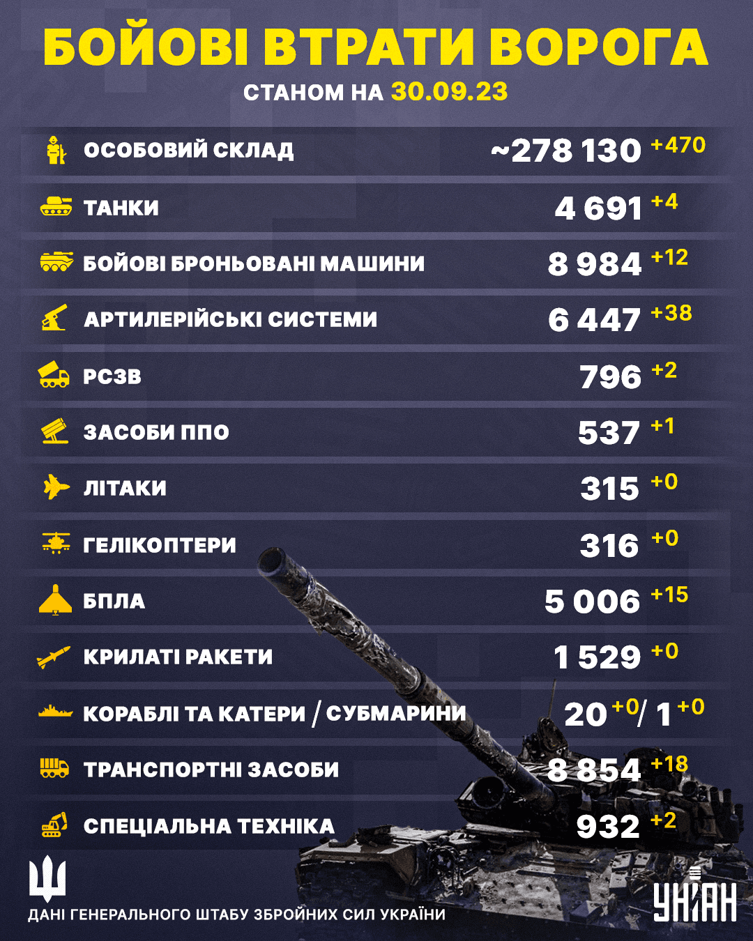 Втрати Росії в Україні станом на 30 вересня 2023 / інфографіка УНІАН Втрати Росії в Україні станом на 30 вересня 2023 / інфографіка УНІАН