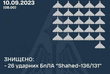 Повітряні сили розповіли, скільки шахедів вдалося збити під час нічної атаки