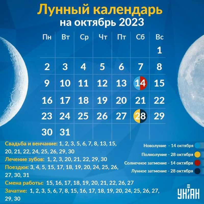 Лунный календарь на октябрь 2023 - благоприятные и неблагоприятные дни,  солнечное и лунное затмение — УНИАН