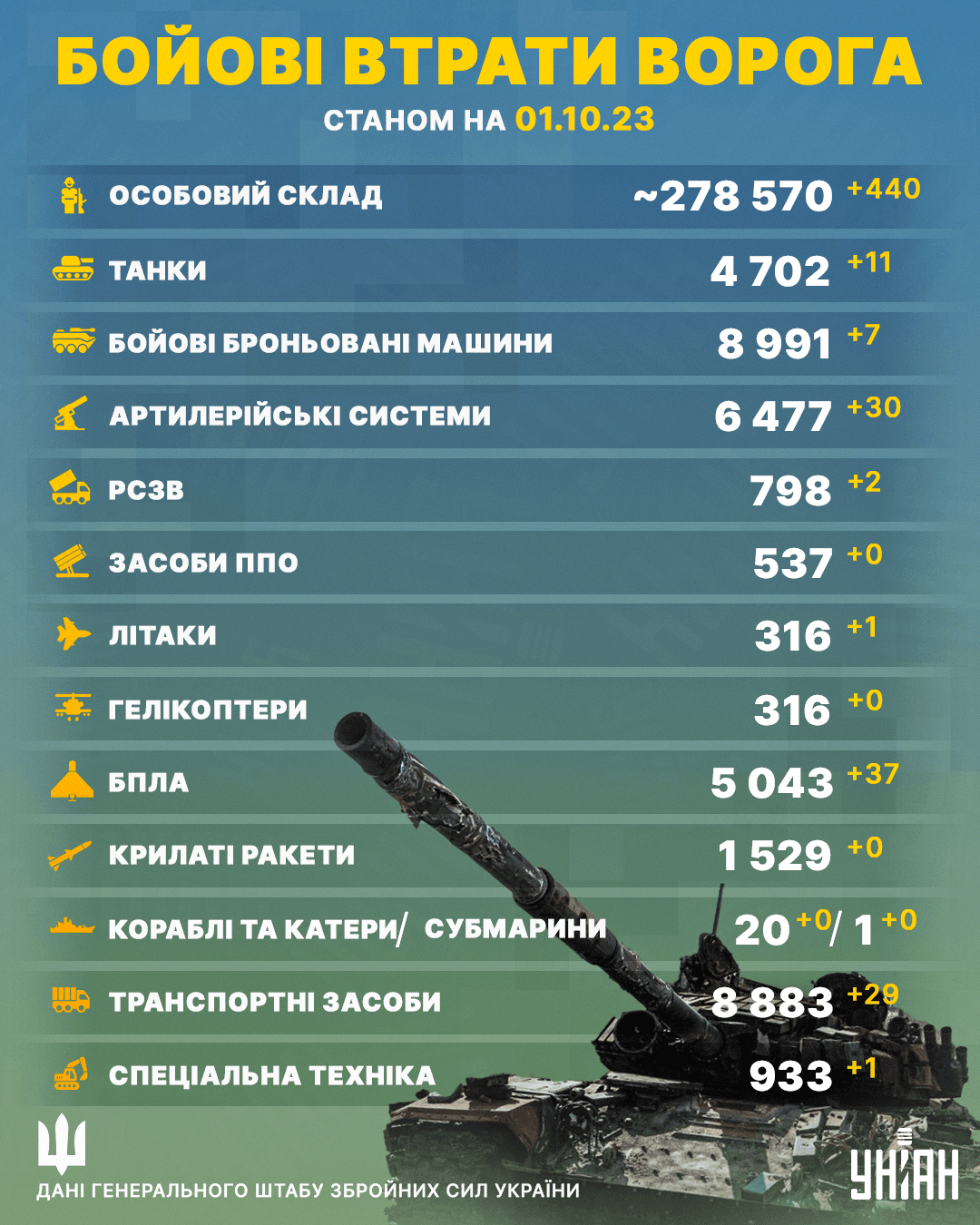 Ворог за добу втратив понад 10 танків / інфографіка УНІАН Ворог за добу втратив понад 10 танків / інфографіка УНІАН