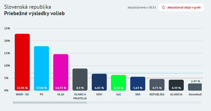 Попередні результати виборів у Словаччині / Aktuality