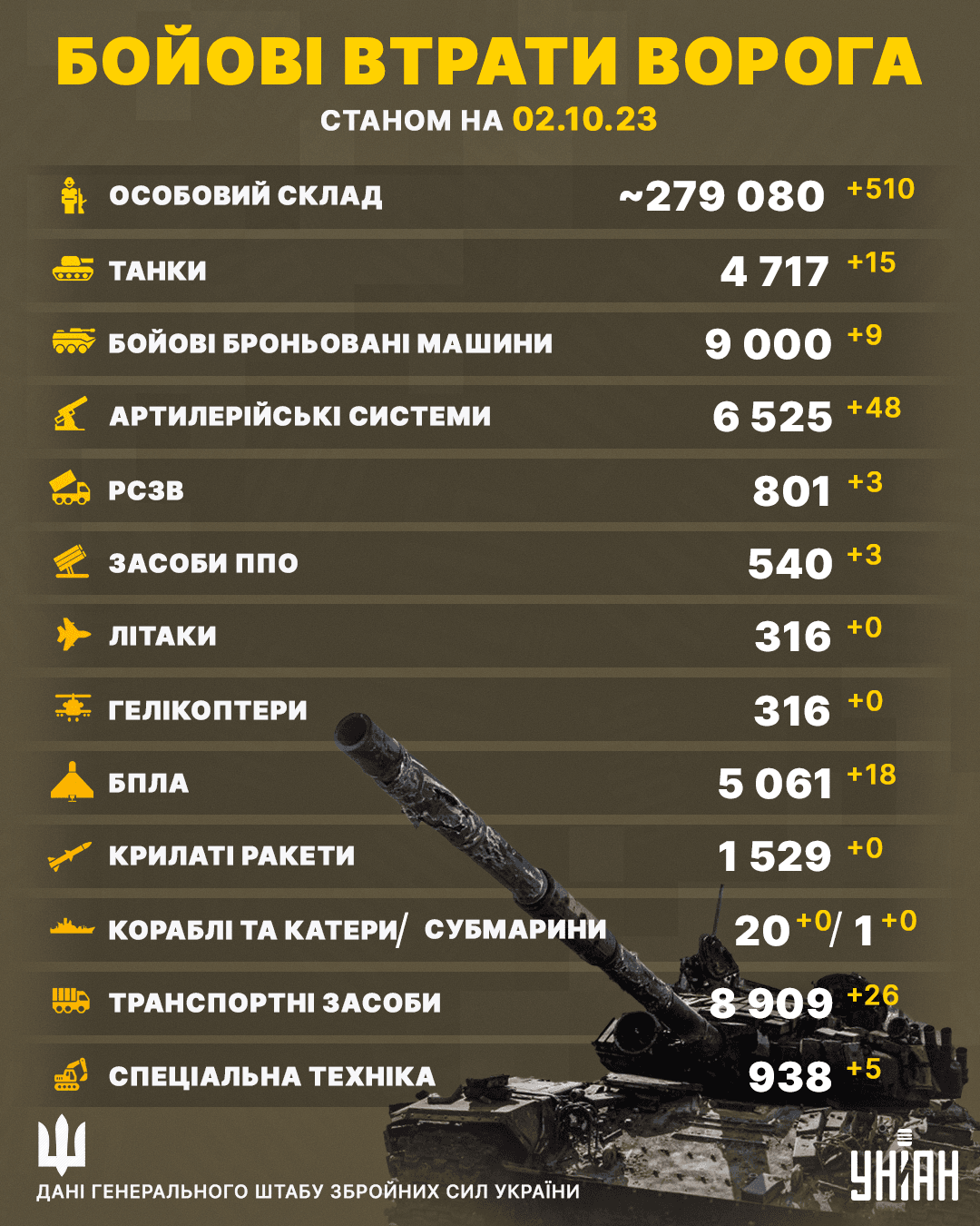 ЗСУ ліквідували в Україні 279 тис. 80 солдатів РФ станом на 2 жовтня / інфографіка УНІАН ЗСУ ліквідували в Україні 279 тис. 80 солдатів РФ станом на 2 жовтня / інфографіка УНІАН