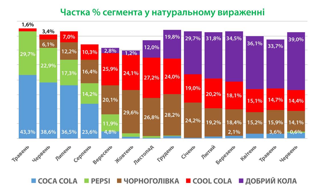 Coca-Cola заробляє під псевдонімом Coca-Cola заробляє під псевдонімом