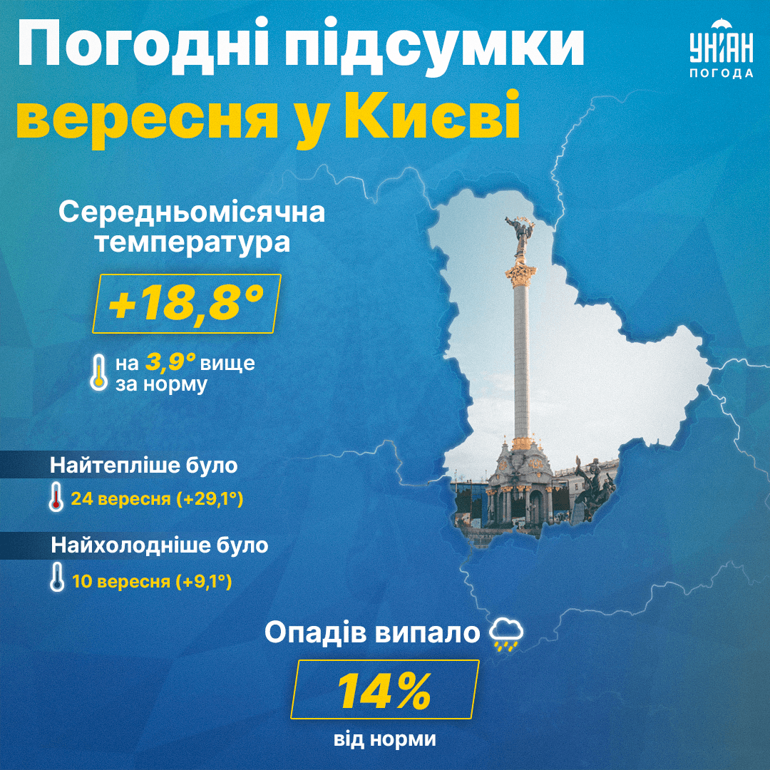 Вересень 2023 року у Києві був дуже теплим та сухим / інфографіка УНІАН Вересень 2023 року у Києві був дуже теплим та сухим / інфографіка УНІАН