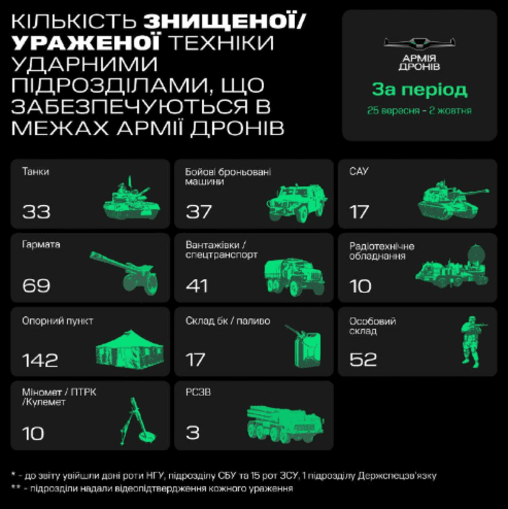 Завдяки "Армії дронів" Росія за тиждень зазнала рекордних втрат / фото t.me/zedigital Завдяки "Армії дронів" Росія за тиждень зазнала рекордних втрат / фото t.me/zedigital