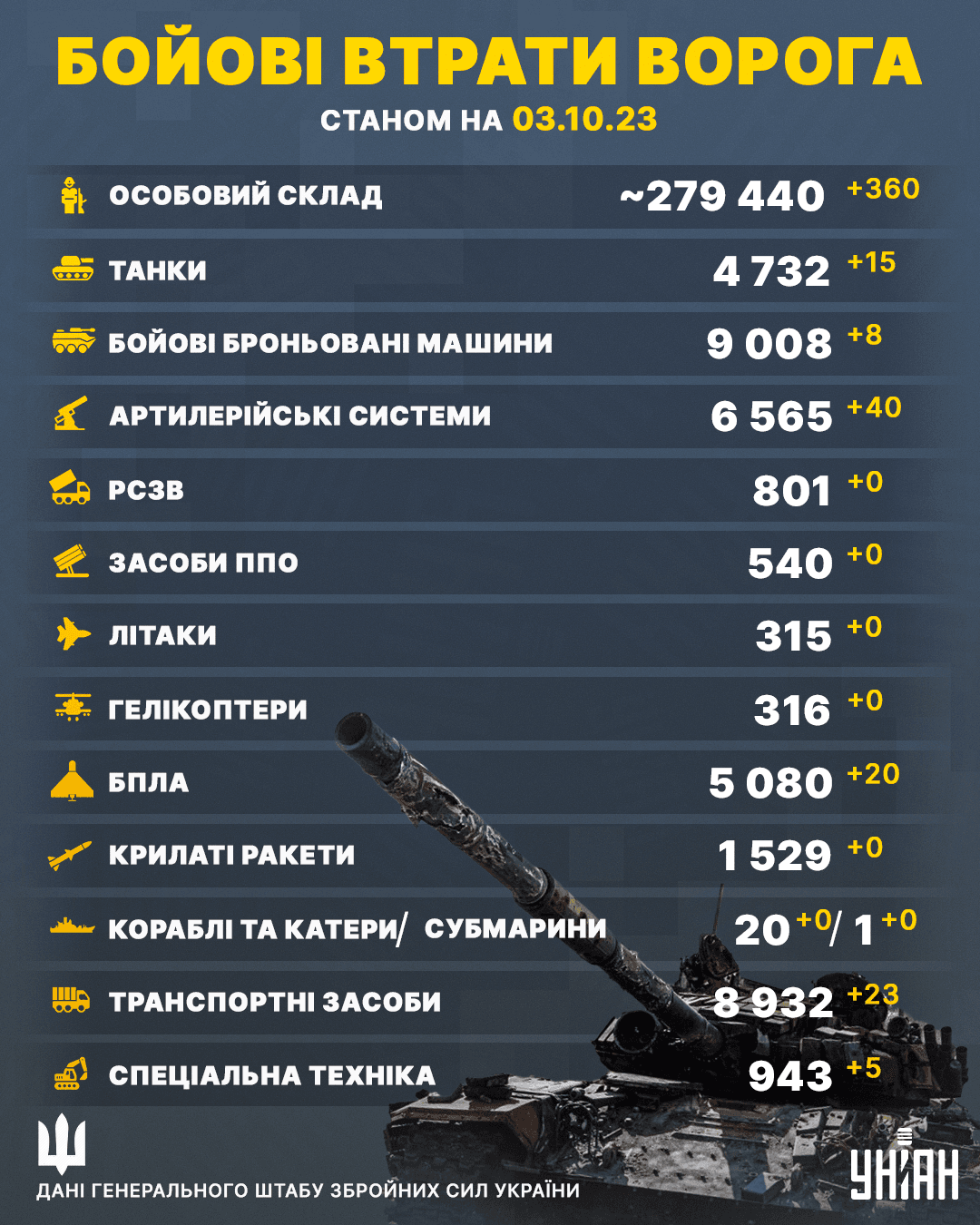 Загальні втрати Росії в Україні станом на 3 жовтня 2023 року / інфографіка УНАН Загальні втрати Росії в Україні станом на 3 жовтня 2023 року / інфографіка УНАН