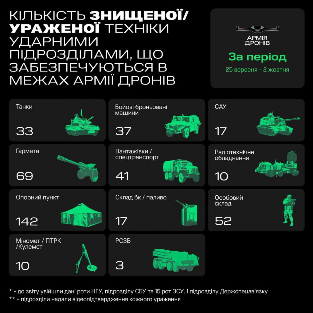 Статистика "Армии Дронов" о количестве уничтоженной техники РФ за прошедшую неделю / t.me/zedigital Статистика "Армии Дронов" о количестве уничтоженной техники РФ за прошедшую неделю / t.me/zedigital