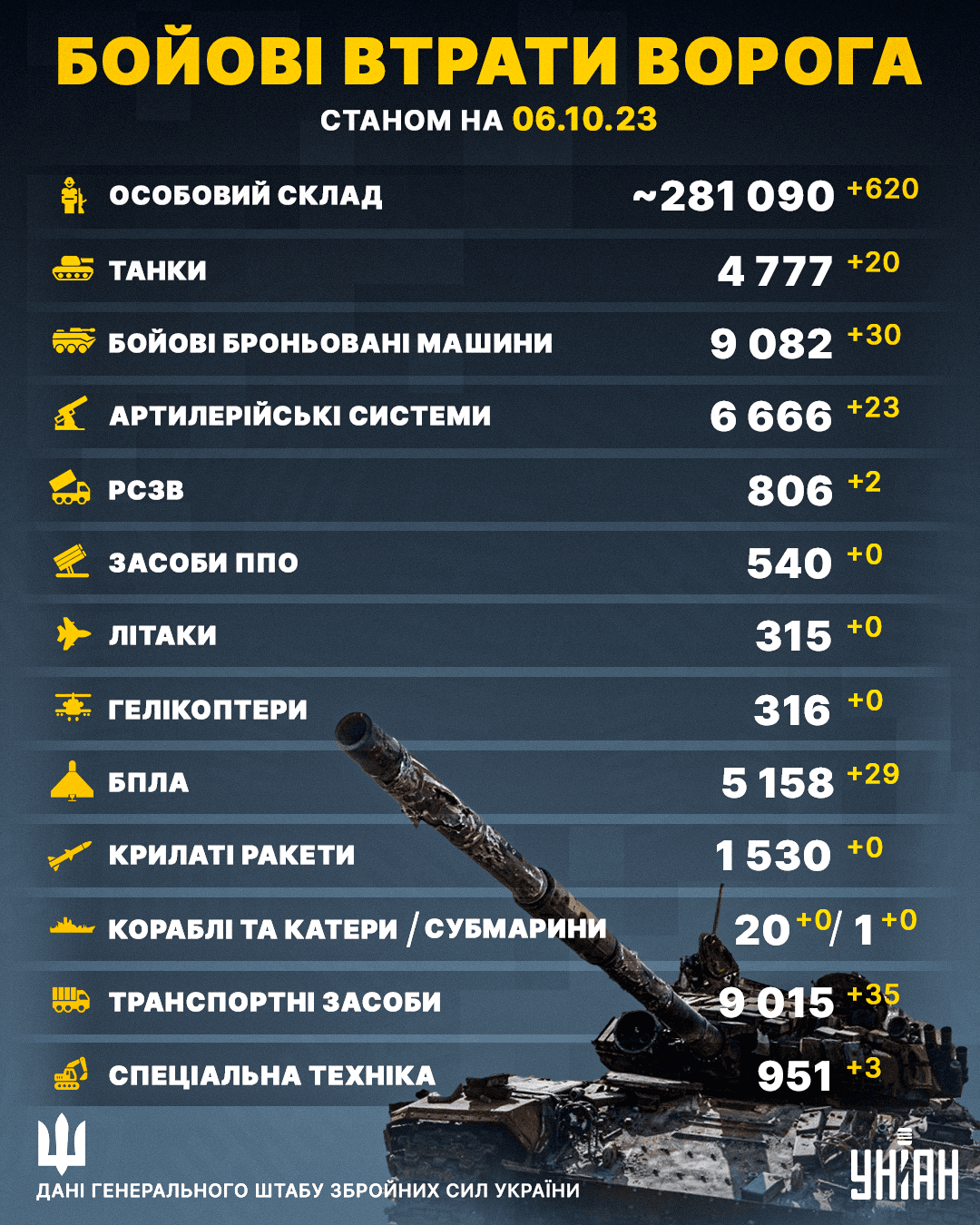 Окупанти втратили ще понад 600 бійців / інфографіка УНІАН Окупанти втратили ще понад 600 бійців / інфографіка УНІАН