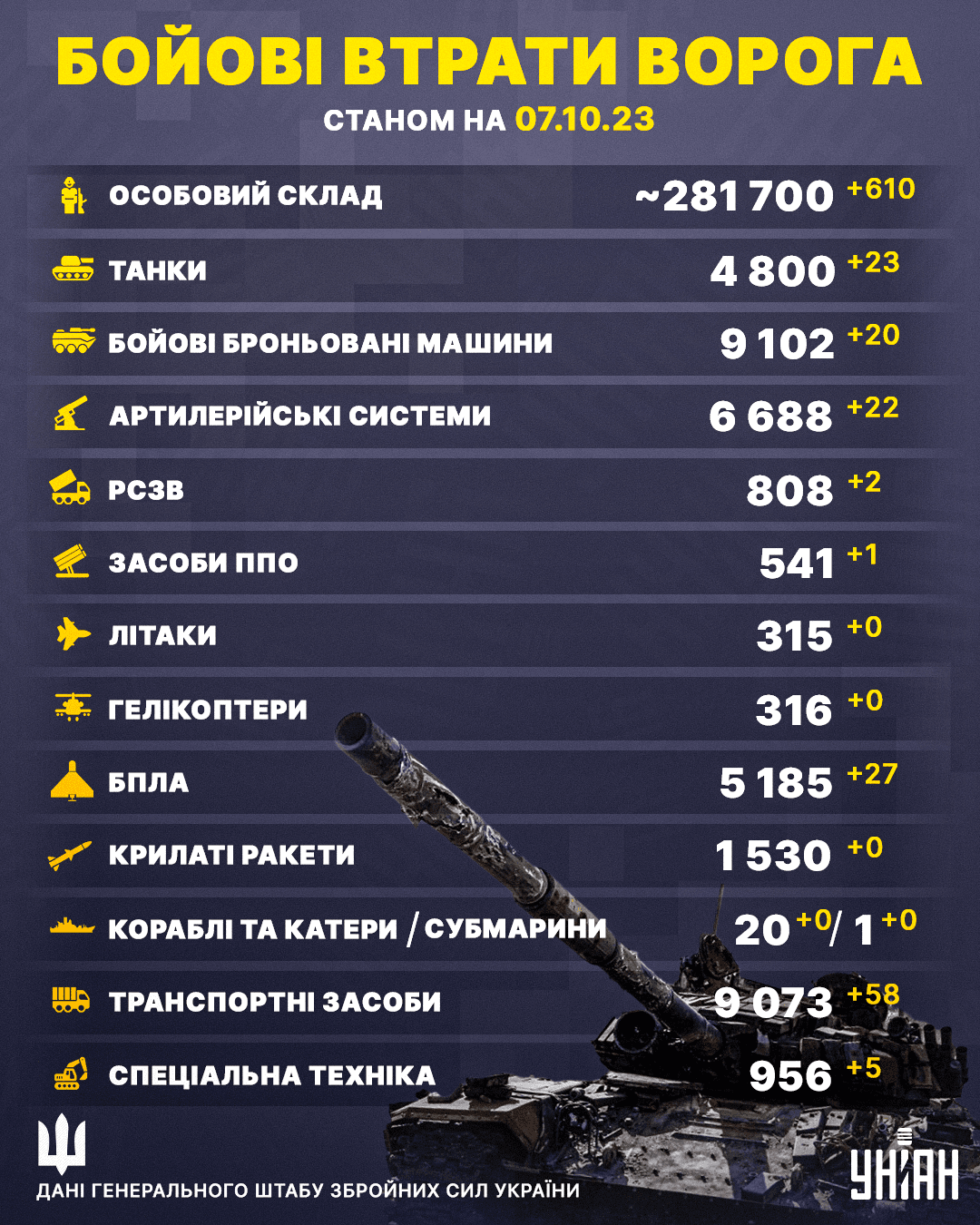 Ворог втратив понад 20 танків та 20 бойових броньованих машин / інфографіка УНІАН Ворог втратив понад 20 танків та 20 бойових броньованих машин / інфографіка УНІАН