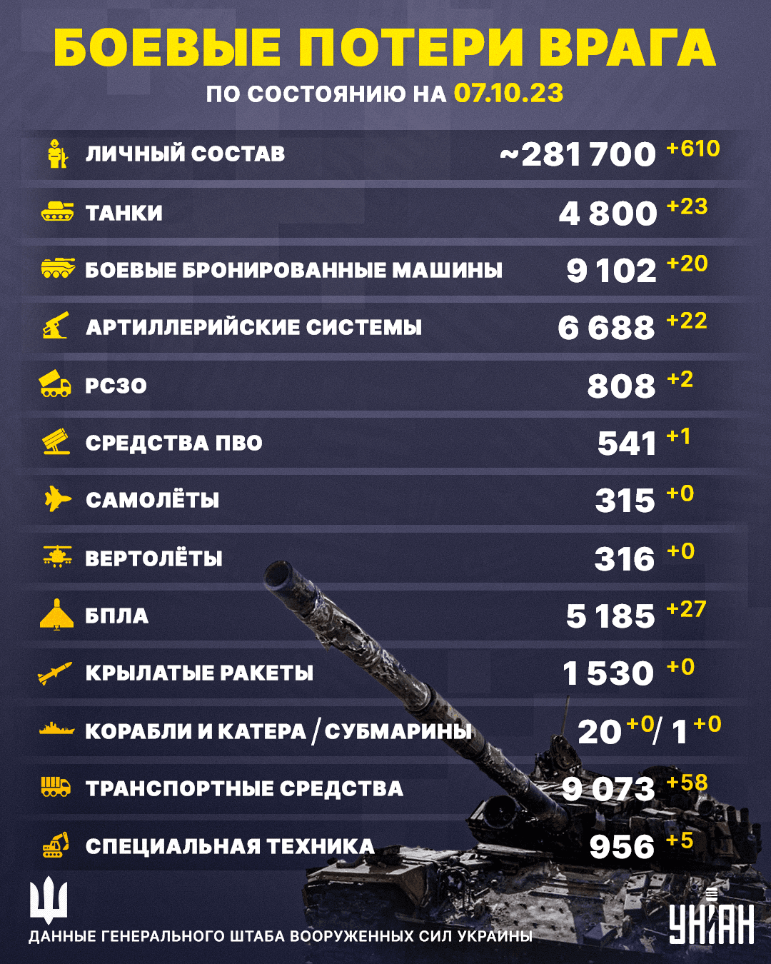 ВСУ мощно обновили потери РФ: сотни захватчиков отправили в ад (инфографика) ВСУ мощно обновили потери РФ: сотни захватчиков отправили в ад (инфографика)