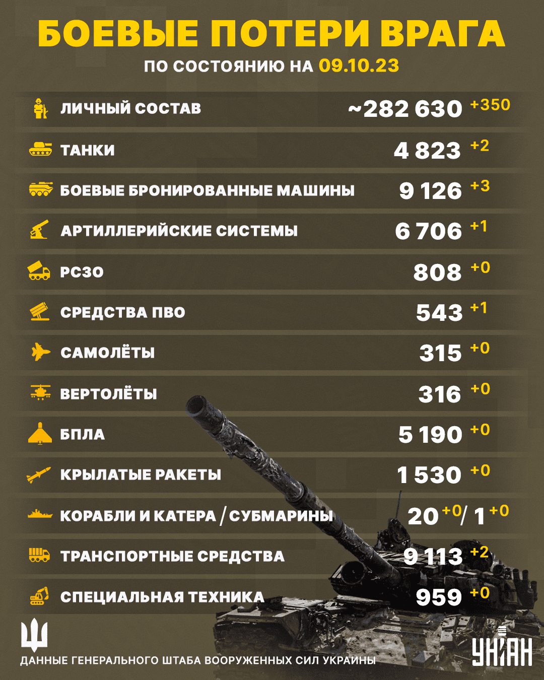 Силы обороны за сутки уничтожили 350 оккупантов Силы обороны за сутки уничтожили 350 оккупантов