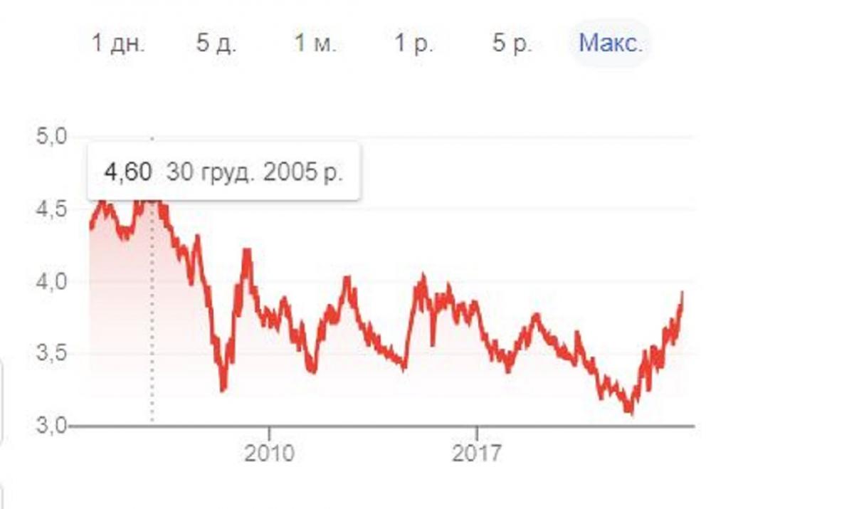 Скриншот Google Фінанси Скриншот Google Фінанси